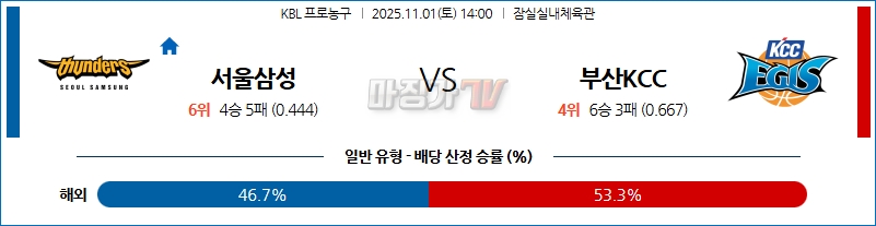 2025-11-01 KBL 서울 삼성 부산 KCC 국내농구/배구분석 무료중계 스포츠분석 관련 이미지