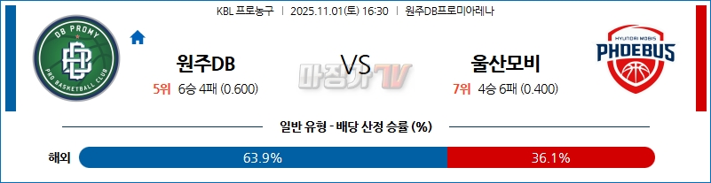 2025-11-01 KBL 원주 DB 울산 현대모비스 국내농구/배구분석 무료중계 스포츠분석 관련 이미지
