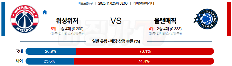 2025-11-02 NBA 워싱턴 위자드 올랜도 매직 NBA분석 무료중계 스포츠분석 관련 이미지