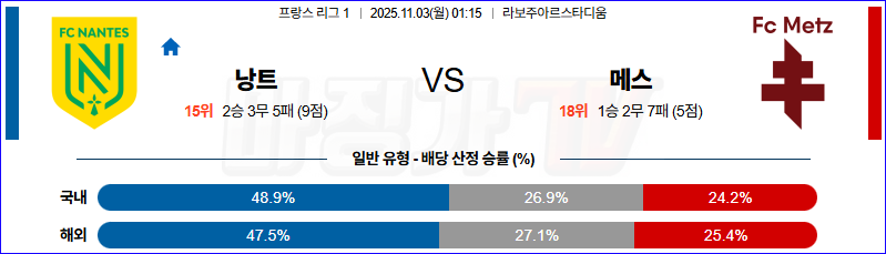 2025-11-03 리그앙 FC 낭트 메스 해외축구분석 무료중계 스포츠분석 관련 이미지