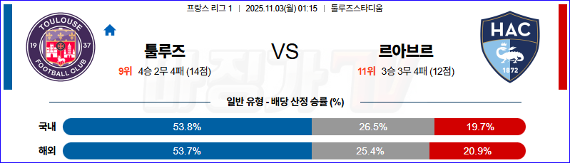 2025-11-03 리그앙 툴루즈 FC 르아브르 AC 해외축구분석 무료중계 스포츠분석 관련 이미지