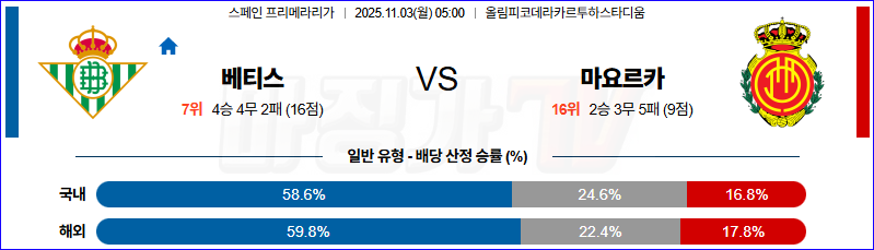 2025-11-03 라리가 레알 베티스 RCD 마요르카 해외축구분석 무료중계 스포츠분석 관련 이미지
