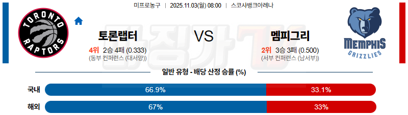 2025-11-03 NBA 토론토 랩터스 멤피스 그리즐리즈 NBA분석 무료중계 스포츠분석 관련 이미지