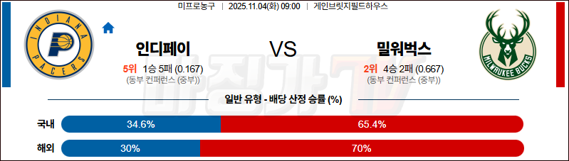 2025-11-04 NBA 인디애나 페이서스 밀워키 벅스 NBA분석 무료중계 스포츠분석 관련 이미지