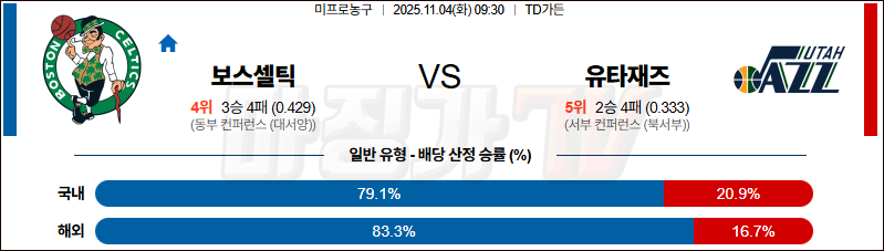 2025-11-04 NBA 보스턴 셀틱스 유타 재즈 NBA분석 무료중계 스포츠분석 관련 이미지