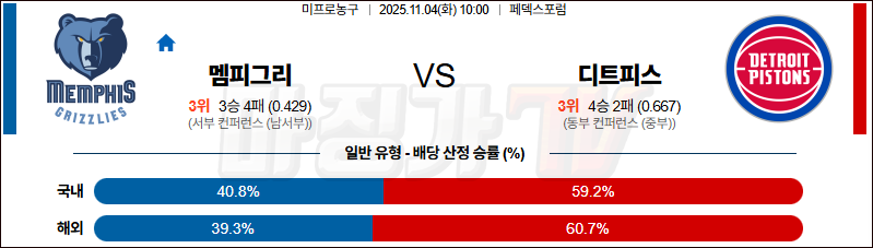 2025-11-04 NBA 멤피스 그리즐리즈 디트로이트 피스톤스 NBA분석 무료중계 스포츠분석 관련 이미지