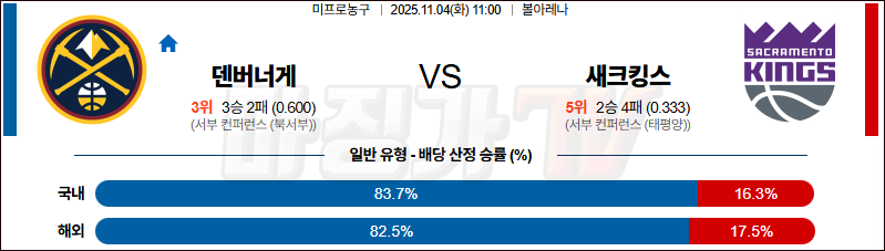 2025-11-04 NBA 덴버 너겟츠 새크라멘토 킹스 NBA분석 무료중계 스포츠분석 관련 이미지