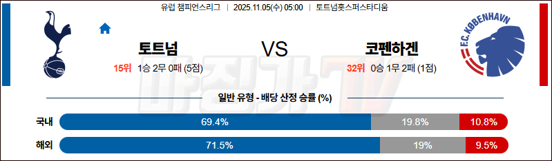 2025-11-05 UEFA 챔피언스리그 토트넘 홋스퍼 FC 코펜하겐 해외축구분석 무료중계 스포츠분석 관련 이미지