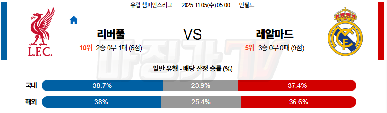 2025-11-05 UEFA 챔피언스리그 리버풀 FC 레알 마드리드 해외축구분석 무료중계 스포츠분석 관련 이미지