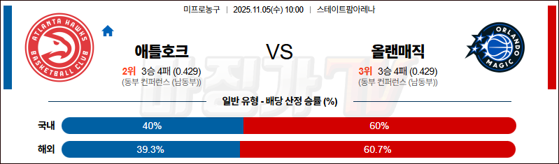 2025-11-05 NBA 애틀랜타 호크스 올랜도 매직 NBA분석 무료중계 스포츠분석 관련 이미지