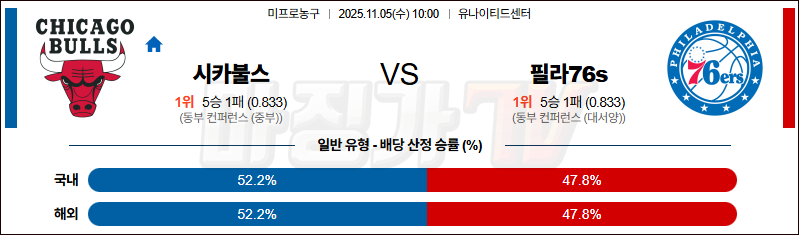 2025-11-05 NBA 시카고 불스 필라델피아 76ERS NBA분석 무료중계 스포츠분석 관련 이미지