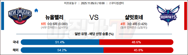 2025-11-05 NBA 뉴올리언스 펠린컨즈 샬럿 호네츠 NBA분석 무료중계 스포츠분석 관련 이미지