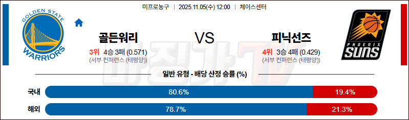 2025-11-05 NBA 골든스테이트 워리어스 피닉스 선즈 NBA분석 무료중계 스포츠분석 관련 이미지