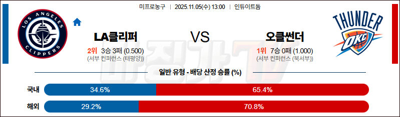 2025-11-05 NBA LA 클리퍼스 오클라호마시티 썬더 NBA분석 무료중계 스포츠분석 관련 이미지