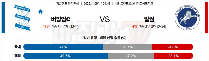 2025-11-05 잉글랜드 챔피언쉽 버밍엄시티 밀월 FC 해외축구분석 무료중계 스포츠분석 관련 이미지