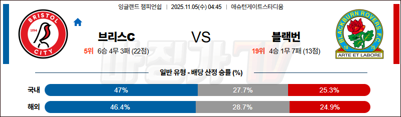 2025-11-05 잉글랜드 챔피언쉽 브리스톨 시티 FC 블랙번 로버스 해외축구분석 무료중계 스포츠분석 관련 이미지