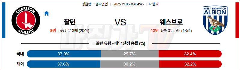 2025-11-05 잉글랜드 챔피언쉽 찰튼 웨스트 브로미치 앨비언 해외축구분석 무료중계 스포츠분석 관련 이미지
