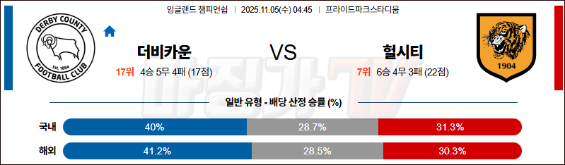 2025-11-05 잉글랜드 챔피언쉽 더비 카운티 헐 시티 AFC 해외축구분석 무료중계 스포츠분석 관련 이미지