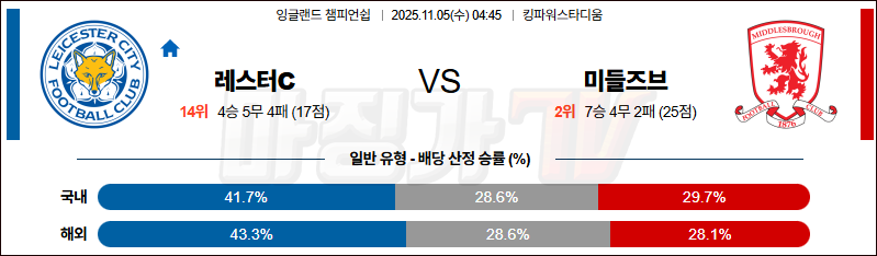 2025-11-05 잉글랜드 챔피언쉽 레스터 시티 미들즈브러 FC 해외축구분석 무료중계 스포츠분석 관련 이미지