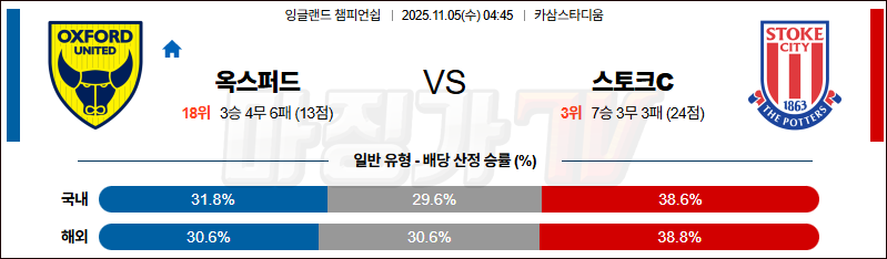 2025-11-05 잉글랜드 챔피언쉽 옥스포드 유나이티드 FC 스토크 시티 해외축구분석 무료중계 스포츠분석 관련 이미지