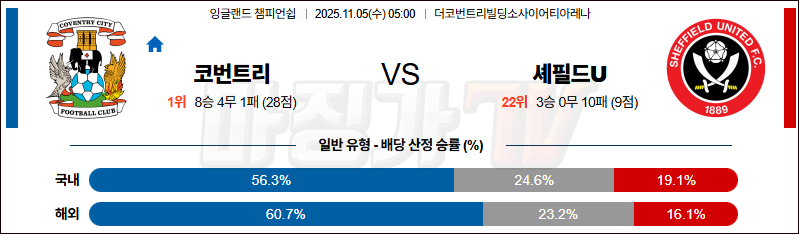 2025-11-05 잉글랜드 챔피언쉽 코번트리 시티 셰필드 유나이티드 해외축구분석 무료중계 스포츠분석 관련 이미지
