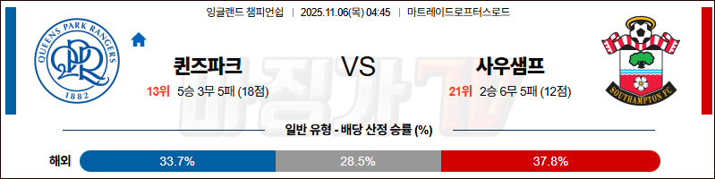 2025-11-06 잉글랜드 챔피언쉽 퀸즈 파크 레인저스 사우샘프턴 해외축구분석 무료중계 스포츠분석 관련 이미지