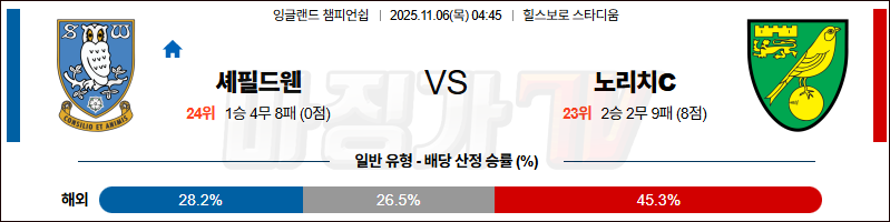 2025-11-06 잉글랜드 챔피언쉽 셰필드 웬즈데이 노리치 시티 FC 해외축구분석 무료중계 스포츠분석 관련 이미지