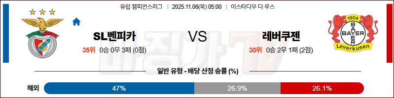 2025-11-06 UEFA 챔피언스리그 SL 벤피카 레버쿠젠 해외축구분석 무료중계 스포츠분석 관련 이미지