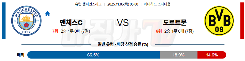 2025-11-06 UEFA 챔피언스리그 맨체스터 시티 보루시아 도르트문트 해외축구분석 무료중계 스포츠분석 관련 이미지
