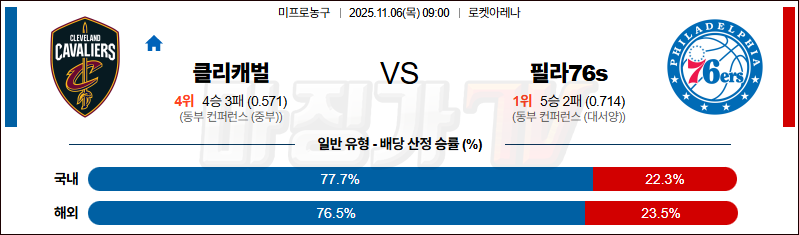 2025-11-06 NBA 클리블랜드 캐벌리어스 필라델피아 76ERS NBA분석 무료중계 스포츠분석 관련 이미지