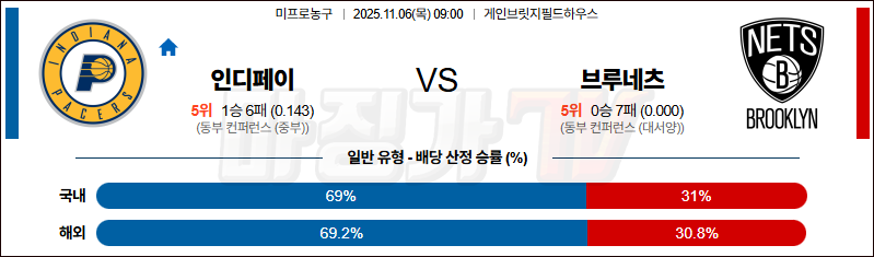 2025-11-06 NBA 인디애나 페이서스 브루클린 네츠 NBA분석 무료중계 스포츠분석 관련 이미지