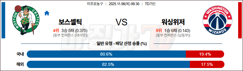 2025-11-06 NBA 보스턴 셀틱스 워싱턴 위자드 NBA분석 무료중계 스포츠분석 관련 이미지