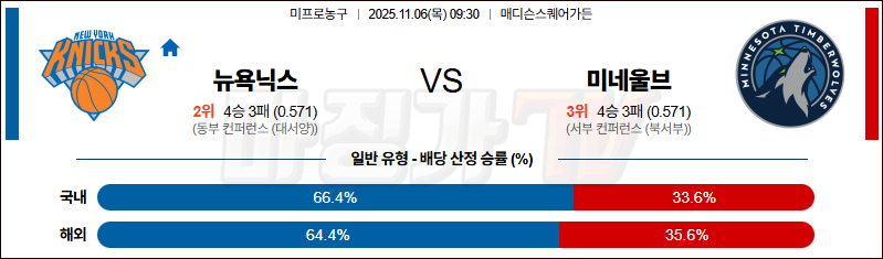 2025-11-06 NBA 뉴욕 닉스 미네소타 울브스 NBA분석 무료중계 스포츠분석 관련 이미지