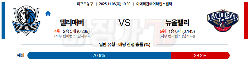 2025-11-06 NBA 댈러스 매버릭스 뉴올리언스 펠린컨즈 NBA분석 무료중계 스포츠분석 관련 이미지