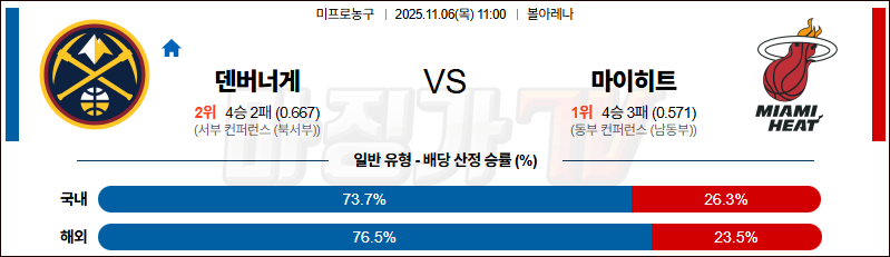 2025-11-06 NBA 덴버 너겟츠 마이애미 히트 NBA분석 무료중계 스포츠분석 관련 이미지