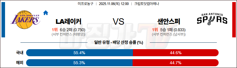 2025-11-06 NBA LA 레이커스 샌안토니오 스퍼스 NBA분석 무료중계 스포츠분석 관련 이미지