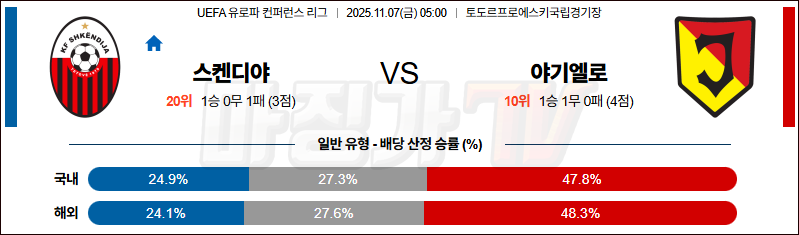 2025-11-07 UEFA 유로파컨퍼런스 슈켄디야 야기엘로니아 해외축구분석 무료중계 스포츠분석 관련 이미지