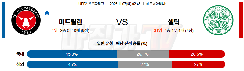 2025-11-07 UEFA 유로파리그 FC 미트윌란 셀틱 FC 해외축구분석 무료중계 스포츠분석 관련 이미지