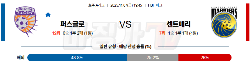 2025-11-07 호주 A리그 퍼스 글로리 FC 센트럴 코스트 마리너스 FC 해외축구분석 무료중계 스포츠분석 관련 이미지