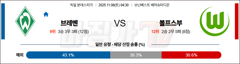 2025-11-08 분데스리가 SV 베르더 브레멘 VfL 볼프스부르크 해외축구분석 무료중계 스포츠분석 관련 이미지