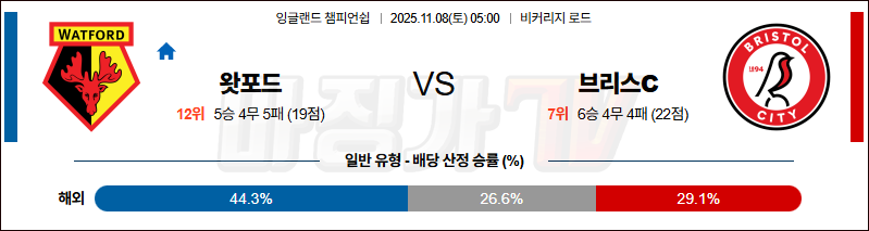 2025-11-08 잉글랜드 챔피언쉽 왓포드 브리스톨 시티 FC 해외축구분석 무료중계 스포츠분석 관련 이미지