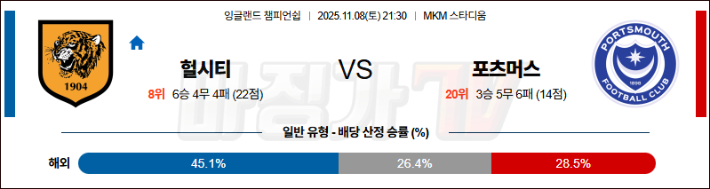2025-11-08 잉글랜드 챔피언쉽 헐 시티 AFC 포츠머스 FC 해외축구분석 무료중계 스포츠분석 관련 이미지