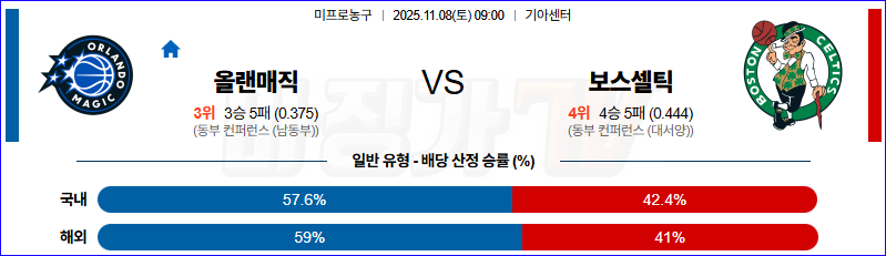 2025-11-08 NBA 올랜도 매직 보스턴 셀틱스 NBA분석 무료중계 스포츠분석 관련 이미지