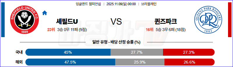 2025-11-09 잉글랜드 챔피언쉽 셰필드 유나이티드 퀸즈 파크 레인저스 해외축구분석 무료중계 스포츠분석 관련 이미지
