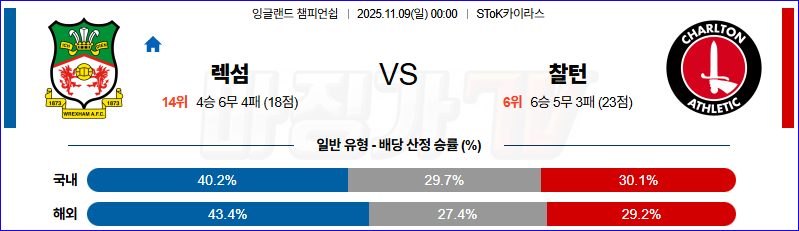 2025-11-09 잉글랜드 챔피언쉽 렉섬 찰튼 해외축구분석 무료중계 스포츠분석 관련 이미지