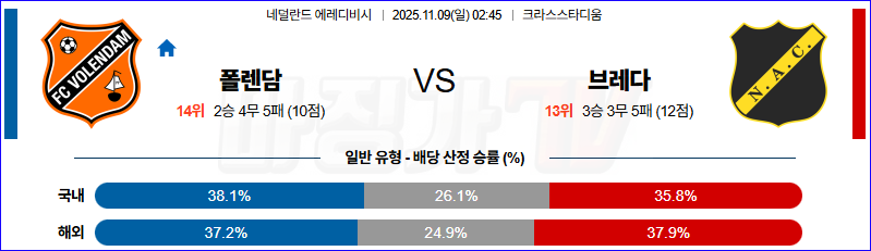 2025-11-09 에레디비지에 폴랜담 NAC 브레다 해외축구분석 무료중계 스포츠분석 관련 이미지