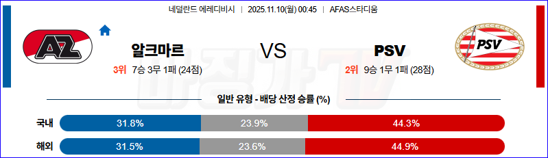 2025-11-10 에레디비지에 AZ 알크마르 PSV 에인트호벤 해외축구분석 무료중계 스포츠분석 관련 이미지