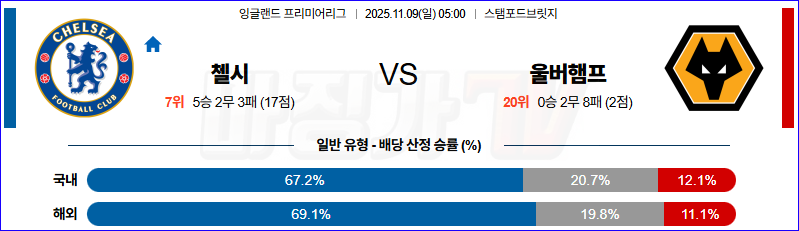 2025-11-09 프리미어리그 첼시 울버햄튼 해외축구분석 무료중계 스포츠분석 관련 이미지