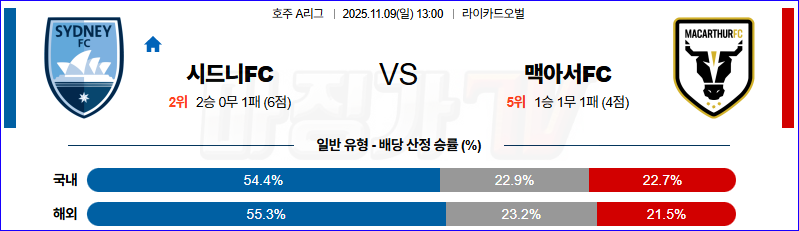 2025-11-09 호주 A리그 시드니 FC 맥아서 FC 해외축구분석 무료중계 스포츠분석 관련 이미지