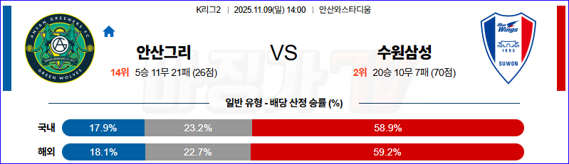 2025-11-09 K리그 2 안산 그리너스 FC 수원삼성블루윙즈 K리그/J리그분석 무료중계 스포츠분석 관련 이미지